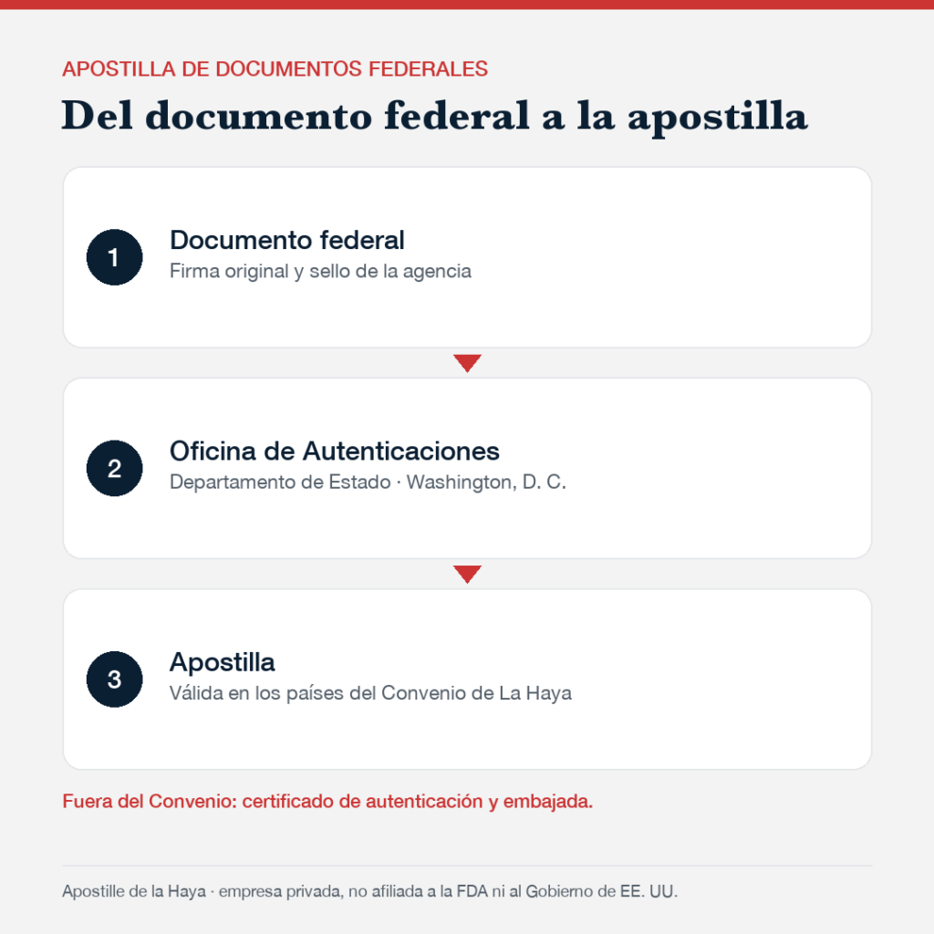 Apostilla de documentos federales: del documento firmado a la Oficina de Autenticaciones