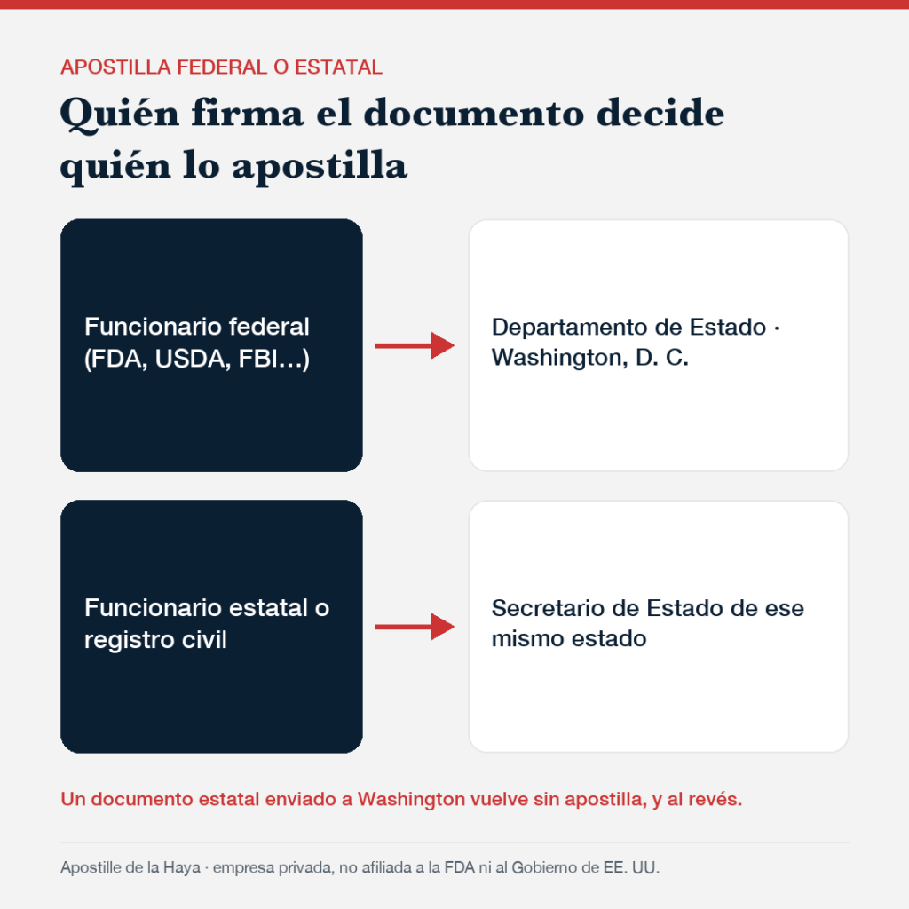 Diagrama: un documento firmado por un funcionario federal se apostilla en el Departamento de Estado; uno estatal, en el Secretario de Estado de su estado
