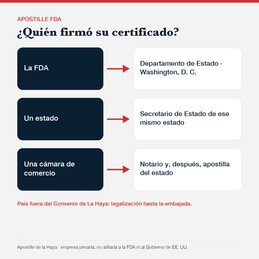 Apostille FDA: qué oficina pone la apostilla según quién firmó su certificado