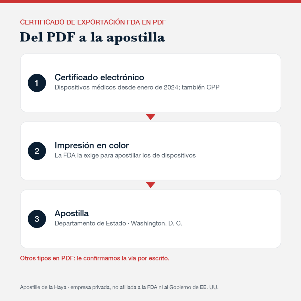Diagrama: certificado de exportación FDA en PDF, impresión en color y apostilla del Departamento de Estado
