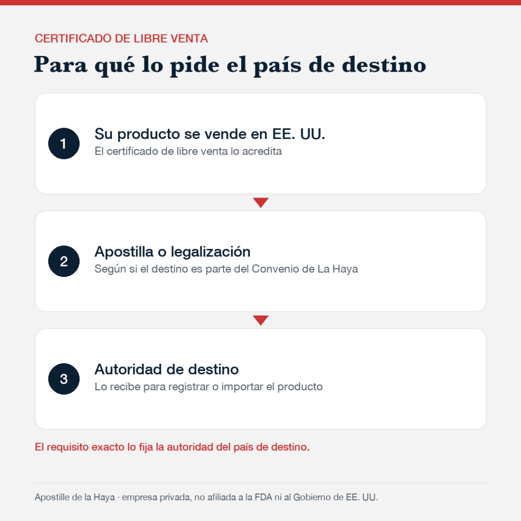 Diagrama: el certificado de libre venta acredita la venta en EE. UU., lleva apostilla o legalización y lo recibe la autoridad de destino