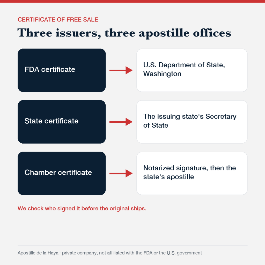 Certificate of free sale: three issuers and three apostille offices