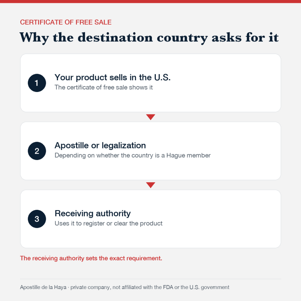 Diagram: the certificate of free sale shows U.S. sales, gets an apostille or legalization and goes to the receiving authority