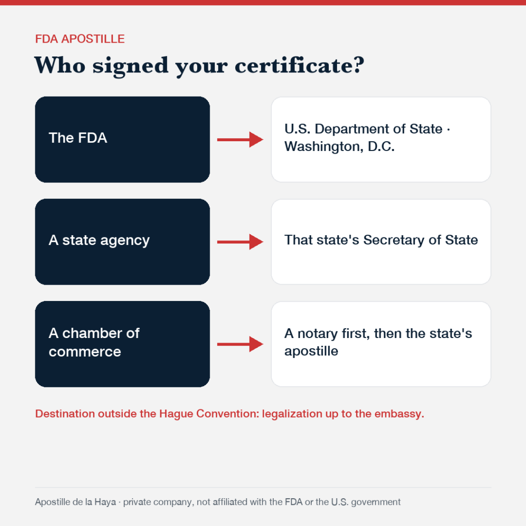 FDA apostille: which office applies the seal depending on who signed your certificate