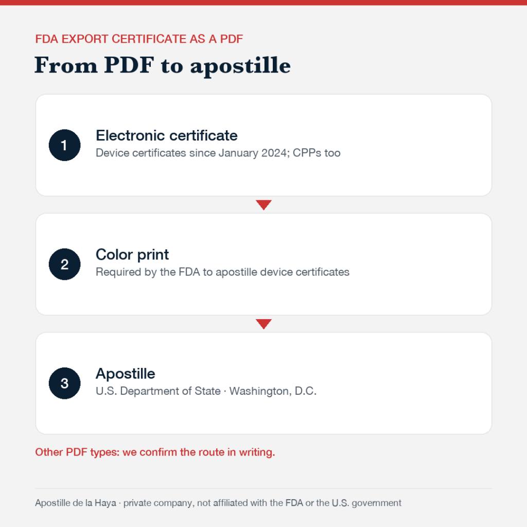 Diagram: FDA export certificate as a PDF, color print and U.S. Department of State apostille