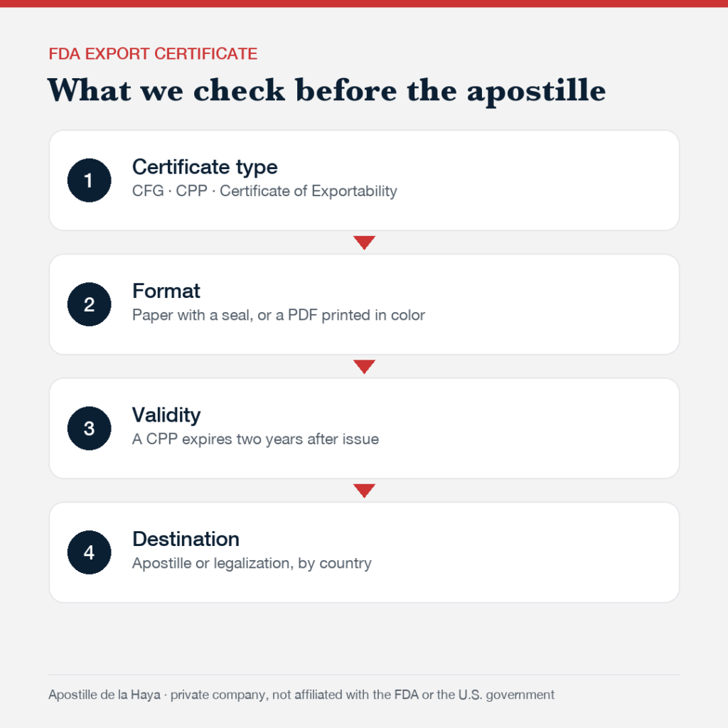 FDA export certificate: what we check before the apostille