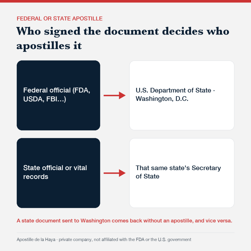 Diagram: a document signed by a federal official is apostilled by the U.S. Department of State; a state one, by that state's Secretary of State
