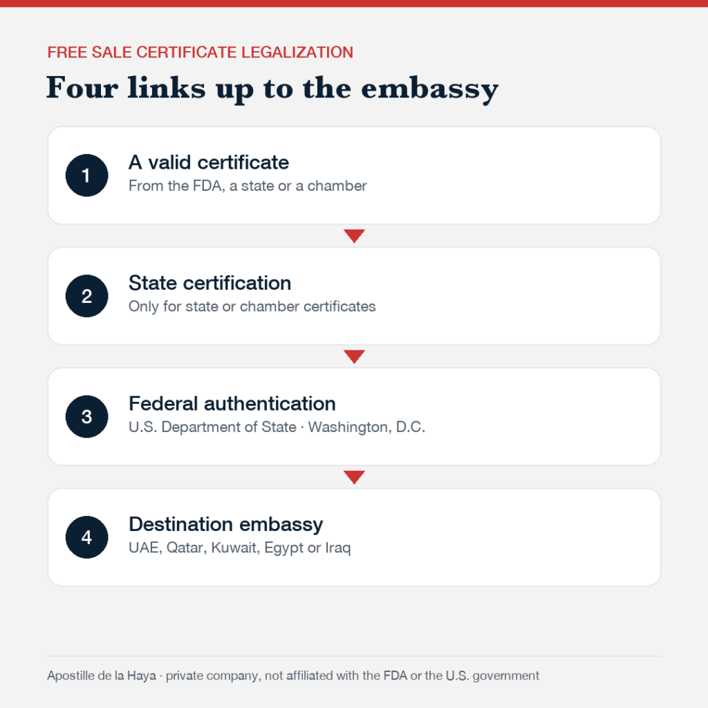 Free sale certificate legalization in four links up to the embassy