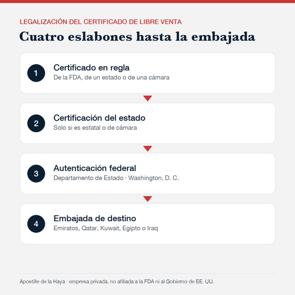 Legalización del certificado de libre venta en cuatro eslabones hasta la embajada
